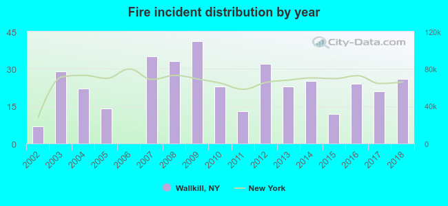 Fire incident distribution by year