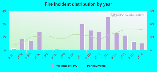 Fire incident distribution by year