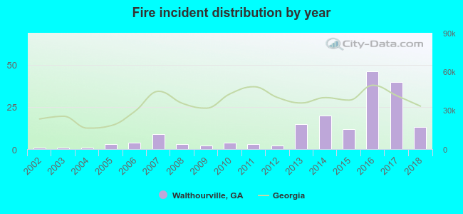 Fire incident distribution by year