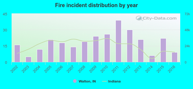 Fire incident distribution by year