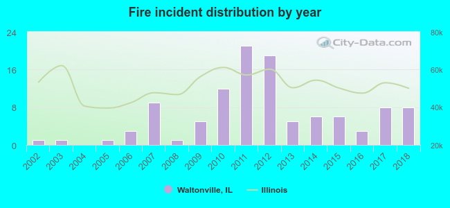 Fire incident distribution by year