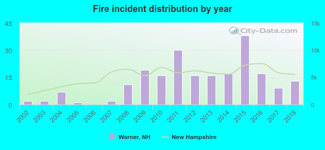 Fire incident distribution by year