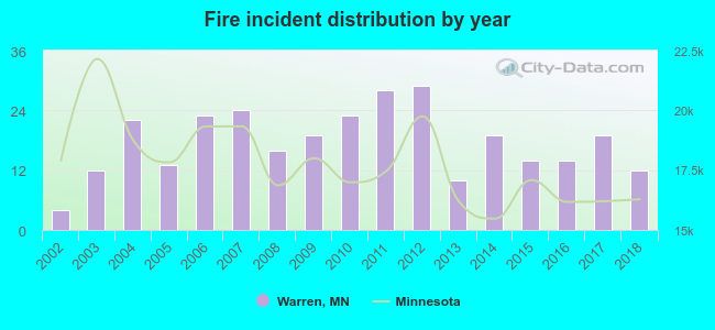 Fire incident distribution by year