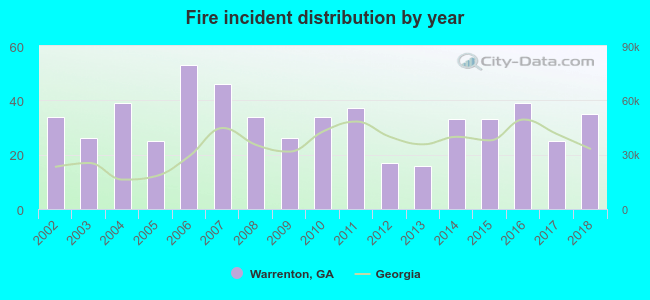 Fire incident distribution by year