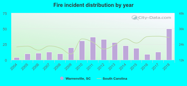 Fire incident distribution by year