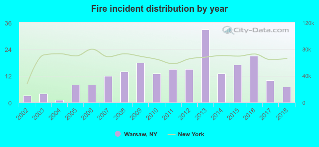 Fire incident distribution by year