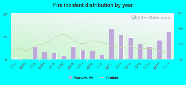 Fire incident distribution by year