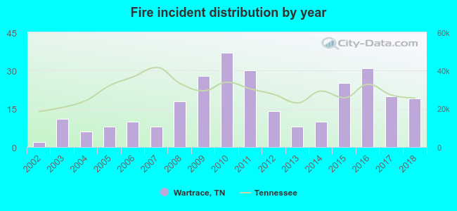 Fire incident distribution by year