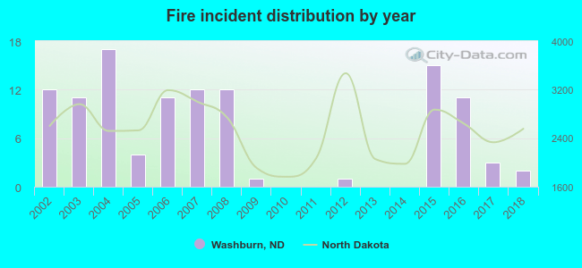 Fire incident distribution by year