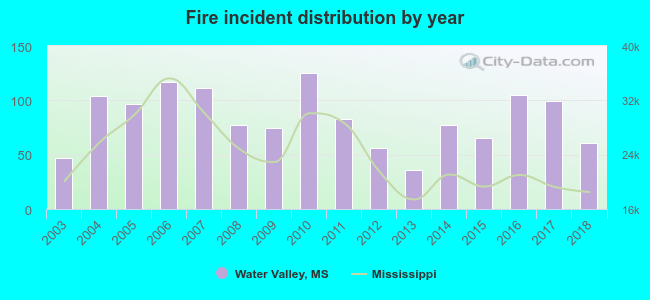 Fire incident distribution by year