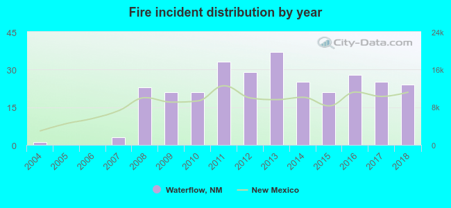 Fire incident distribution by year