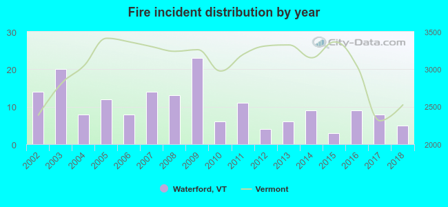 Fire incident distribution by year