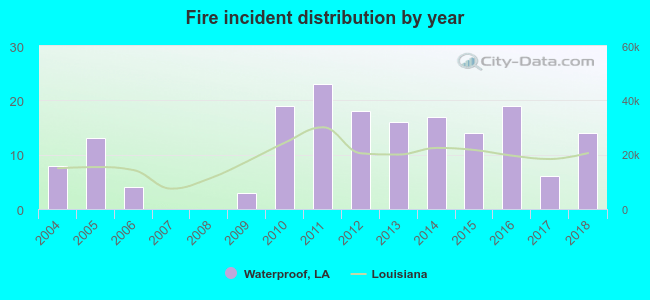 Fire incident distribution by year