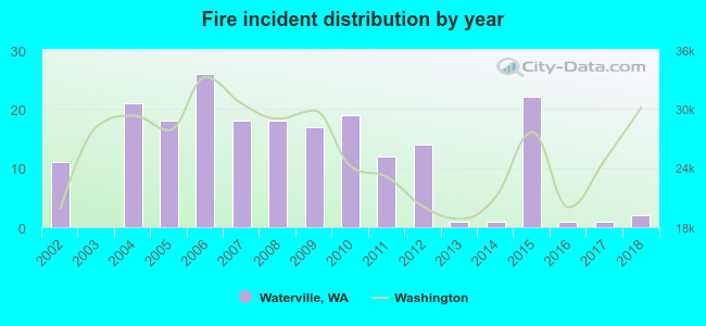 Fire incident distribution by year