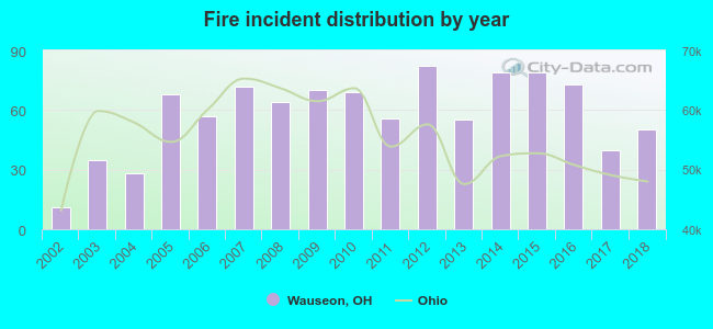 Fire incident distribution by year