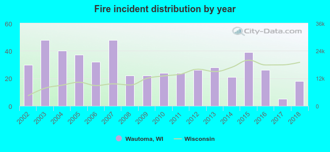 Fire incident distribution by year