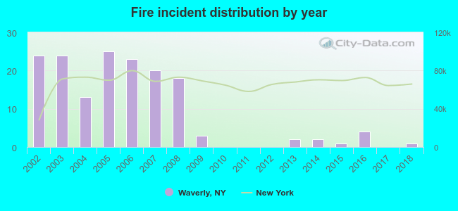 Fire incident distribution by year