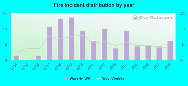 Fire incident distribution by year