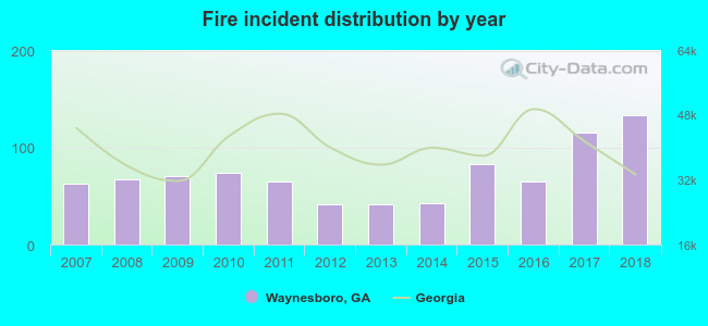 Fire incident distribution by year