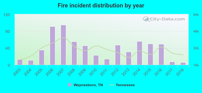 Fire incident distribution by year