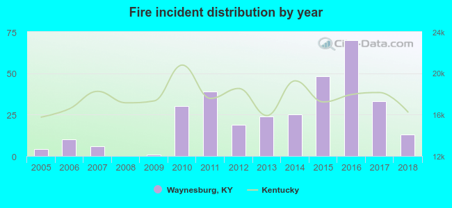 Fire incident distribution by year