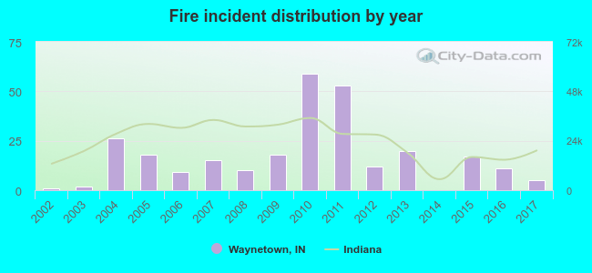 Fire incident distribution by year