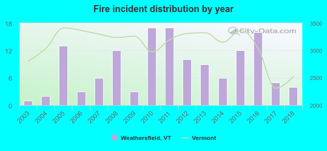 Fire incident distribution by year