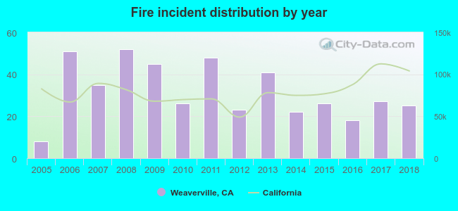 Fire incident distribution by year