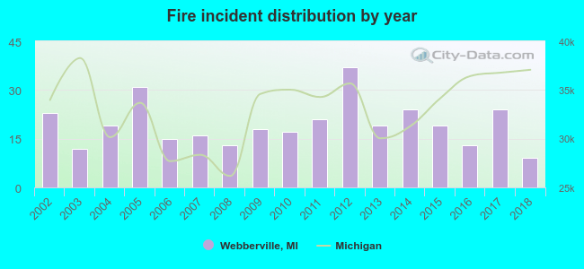 Fire incident distribution by year