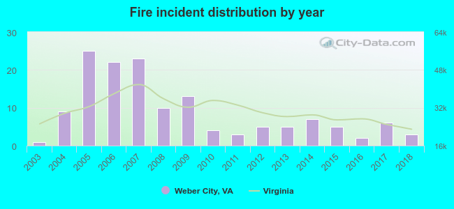 Fire incident distribution by year