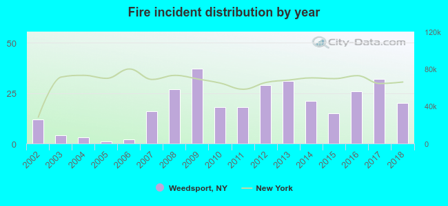 Fire incident distribution by year