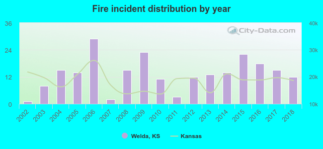 Fire incident distribution by year