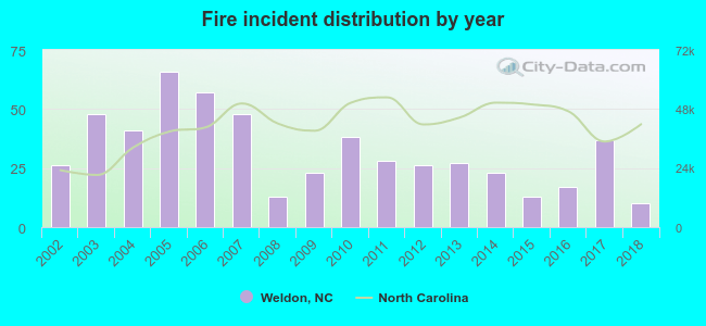 Fire incident distribution by year