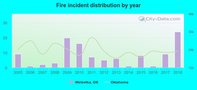 Fire incident distribution by year