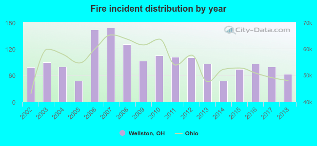 Fire incident distribution by year