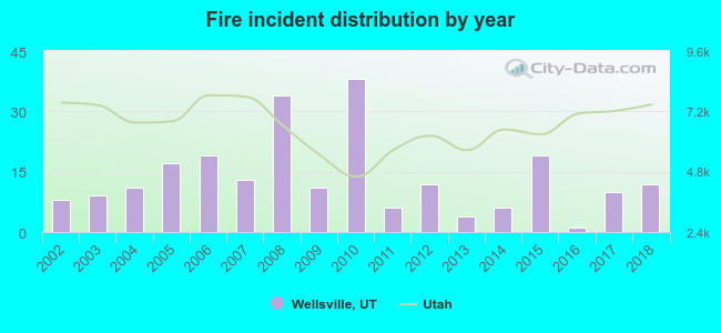 Fire incident distribution by year