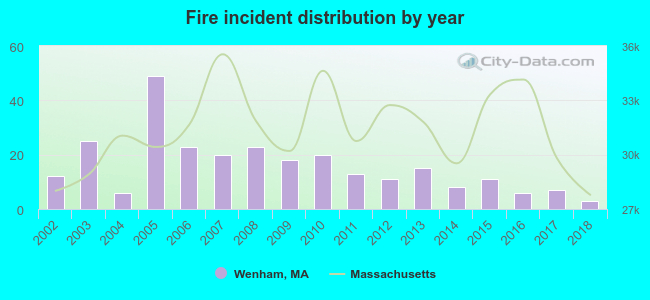 Fire incident distribution by year