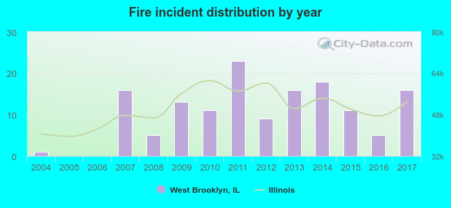 Fire incident distribution by year