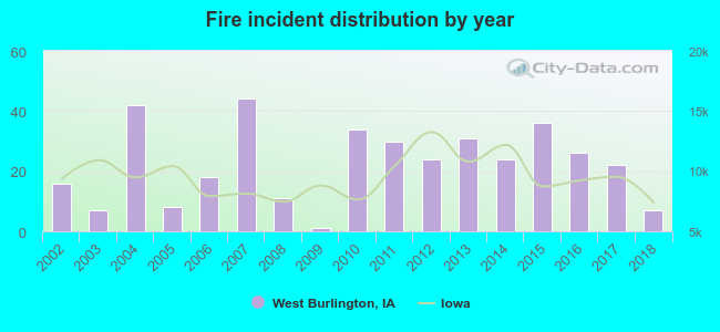 Fire incident distribution by year