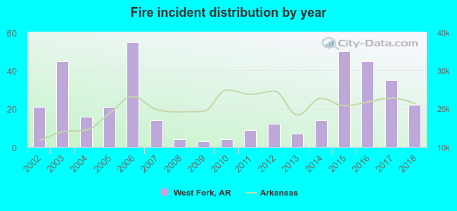 Fire incident distribution by year