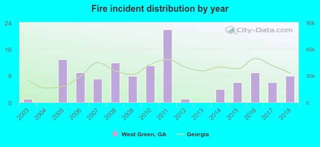 Fire incident distribution by year