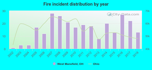 Fire incident distribution by year