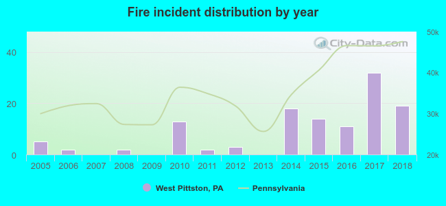 Fire incident distribution by year