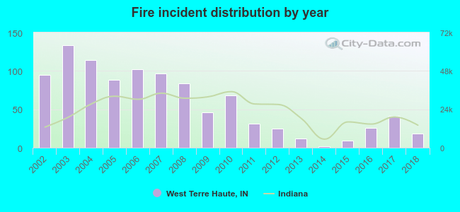 Fire incident distribution by year