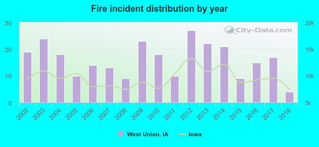 Fire incident distribution by year