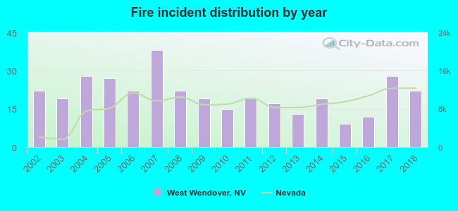 Fire incident distribution by year