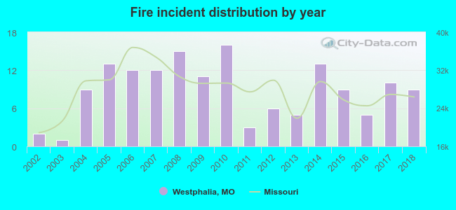 Fire incident distribution by year