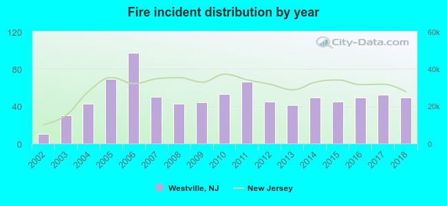 Fire incident distribution by year