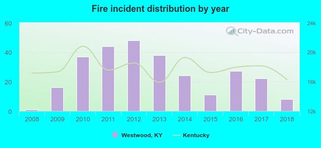 Fire incident distribution by year