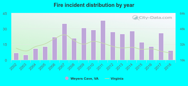 Fire incident distribution by year